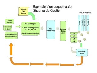 Sistema de Gestió Missió Visió Valors Grups  Interès Factors Crítics d’Èxit Pla Estratègic: Linies estratègiques: L1, L2, L3, L4. - Objectius estratègics. Fenomens de canvi Proces 1 Proces 2 Proces 3 Proces 4 L1 L2 L3 L4 Exemple d’un esquema de Sistema de Gestió Processos Resultats claus Pla i  pressupost Competencies Aprenentatge,.-. 