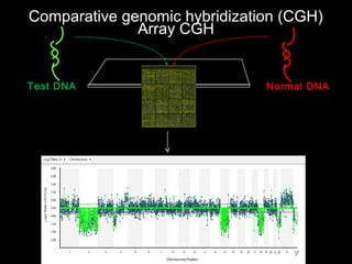 Comparative genomic hybridization (CGH)
Array CGH

Test DNA

Normal

Normal DNA

Trisomy

Monosomy

 
