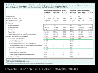 575 couples: 169 (SNP-PGD; 2011.10.-2012.8.) + 406 (2005.1.-2011.10.)

 