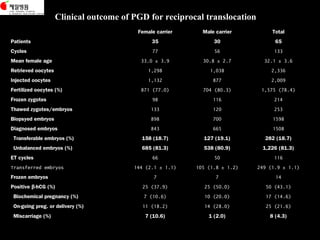 Clinical outcome of PGD for reciprocal translocation
 

Female carrier

Male carrier

Total

Patients

35

30

65

Cycles

77

56

133

Mean female age

33.0 ± 3.9

30.8 ± 2.7

32.1 ± 3.6

Retrieved oocytes

1,298

1,038

2,336

Injected oocytes

1,132

877

2,009

871 (77.0)

704 (80.3)

1,575 (78.4)

Frozen zygotes

98

116

214

Thawed zygotes/embryos

133

120

253

Biopsyed embryos

898

700

1598

Diagnosed embryos

843

665

1508

Transferable embryos (%)

158 (18.7)

127 (19.1)

282 (18.7)

Unbalanced embryos (%)

685 (81.3)

538 (80.9)

1,226 (81.3)

66

50

116

144 (2.1 ± 1.1)

105 (1.8 ± 1.2)

249 (1.9 ± 1.1)

7

7

14

25 (37.9)

25 (50.0)

50 (43.1)

Biochemical pregnancy (%)

7 (10.6)

10 (20.0)

17 (14.6)

On-going preg. or delivery (%)

11 (18.2)

14 (28.0)

25 (21.6)

7 (10.6)

1 (2.0)

8 (4.3)

Fertilized oocytes (%)

ET cycles
Transferred embryos
Frozen embryos
Positive β-hCG (%)

Miscarriage (%)

 