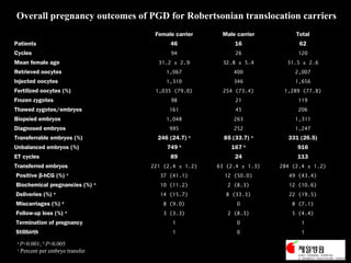 Overall pregnancy outcomes of PGD for Robertsonian translocation carriers
 

Female carrier

Male carrier

Total

Patients

46

16

62

Cycles

94

26

120

Mean female age

31.2 ± 2.9

32.8 ± 5.4

31.5 ± 2.6

Retrieved oocytes

1,067

400

2,007

Injected oocytes

1,310

346

1,656

1,035 (79.0)

254 (73.4)

1,289 (77.8)

Frozen zygotes

98

21

119

Thawed zygotes/embryos

161

45

206

1,048

263

1,311

995

252

1,247

Fertilized oocytes (%)

Biopsied embryos
Diagnosed embryos
Transferrable embryos (%)

246 (24.7)

Unbalanced embryos (%)

749

ET cycles

a

b

85 (33.7)
167

a

b

331 (26.5)
916

89

24

113

221 (2.4 ± 1.2)

63 (2.4 ± 1.3)

284 (2.4 ± 1.2)

37 (41.1)

12 (50.0)

49 (43.4)

10 (11.2)

2 (8.3)

12 (10.6)

14 (15.7)

8 (33.3)

22 (19.5)

8 (9.0)

0

8 (7.1)

3 (3.3)

2 (8.3)

5 (4.4)

Termination of pregnancy

1

0

1

Stillbirth

1

0

1

Transferred embryos
Positive β-hCG (%)

c

Biochemical pregnancies (%)
Deliveries (%)

a

Miscarriages (%)

a

Follow-up loss (%)

a
c

a

P<0.001; b P<0.005
Percent per embryo transfer

a

 