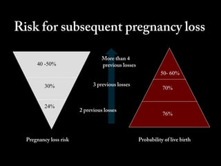 Risk for subsequent pregnancy loss
40 -50%

30%

24%

Pregnancy loss risk

More than 4
previous losses
3 previous losses

2 previous losses

50- 60%
70%

76%

Probability of live birth

Regan et al., 1989

 