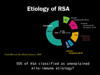Etiology of RSA
Genetic factor
2-5%
Unexplained
Including
non-APA
thrombophilia
50%

Genetic
Translocation 60.3%

Anatomic factor
10-15%

Anatomic
Synechia 64.3%
Ut. Septum 14.3%

Unexplained
Autoimmune
20%
Endocrine
factors
17-20%

N = 881
(2005. 1.1 - 2009. 12. 31)

Infections
0.5 -5%

Endocrine
Hyperthyroidism 71.4%

Ford HB et al. Rev Obstet Gynecol 2009

Infection
Ureaplasma 89.5%

50% of RSA classified as unexplained
Allo-immune etiology?

 
