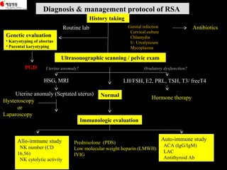 Diagnosis & management protocol of RSA
History taking
Routine lab
Genetic evaluation
• Karyotyping of abortus
• Parental karyotyping

Genital infection
Cervical culture
Chlamydia
U. Urealyticum
Mycoplasma

Antibiotics

Ultrasonographic scanning / pelvic exam
PGD

Uterine anomaly?

HSG, MRI

Ovulatory dysfunction?

LH/FSH, E2, PRL, TSH, T3/ freeT4

Uterine anomaly (Septated uterus) Normal
Hysteroscopy
or
Laparoscopy
Surgery
Immunologic evaluation

Allo-immune study
NK number (CD
16,56)
NK cytolytic activity

Hormone therapy

Prednisolone (PDS)
Low molecular weight heparin (LMWH)
IVIG

Auto-immune study
ACA (IgG/IgM)
LAC
Antithyroid Ab

 