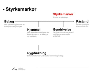 - Styrkemarkør
Påstand
Det standpunkt du
argumenterer for:
Belæg
Den specifikke grund til at dit
standpunkt bør godtages:
Gendrivelse
De forbehold man kan anføre
mod hjemlens generelle
gyldighed:
Rygdækning
Dokumentation der understøtter hjemmel og belæg:
Hjemmel
Den generelle forforståelse der
ligger til grund for at belægget
må godtages:
Styrkemarkør
Styrken af påstanden:
 