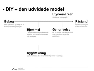 - DIY – den udvidede model
Påstand
Det standpunkt du
argumenterer for:
Belæg
Den specifikke grund til at dit
standpunkt bør godtages:
Gendrivelse
De forbehold man kan anføre
mod hjemlens generelle
gyldighed:
Rygdækning
Dokumentation der understøtter hjemmel og belæg:
Hjemmel
Den generelle forforståelse der
ligger til grund for at belægget
må godtages:
Styrkemarkør
Styrken af påstanden:
 