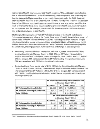 11 
 
income, lack of health insurance, and poor health outcomes.2
 The ALICE report estimates that 
43% of households in Manatee County are either living under the poverty level or earning less 
than the basic cost of living. According to the report, households under the ALICE threshold 
often lack health insurance or are underinsured. The ALICE report points to a clear link between 
financial hardship and poor health outcomes, contributing to a cycle of further hardship: As a 
result of financial hardship, these households forgo preventive health care, incur more out‐of‐
pocket expenses, visit the emergency department for non‐emergencies, and suffer lost work 
time and productivity due to poor health. 
2014 Hospital Emergency Room Visit (ER Visit) data provided by the Health Statistics and 
Performance Management office of the Florida Department of Health show the large impact of 
lack of access to health services in Manatee County. Two categories of ER Visits and charges 
reflect conditions that should be manageable on an outpatient basis without the need for ER 
services: Ambulatory Sensitive Conditions and Dental Conditions. These data are displayed in 
the table below, showing significant numbers of visits and charges in both categories:  
 
 Ambulatory Sensitive Conditions. There were a total of 28,658 ER Visits for Ambulatory 
Sensitive Conditions in Manatee County in 2014. Of these ER Visits, 21% resulted in a 
hospital admission and 79% did not. The total charges for these ER Visits was $312,945,087. 
Of these charges, 77% were associated with ER Visits resulting in hospital admission, and 
23% were associated with ER Visits not resulting in admission.  
 
 Dental Conditions. There were a total of 1,152 ER Visits for Dental Conditions in Manatee 
County in 2014. Of these ER Visits, 2% resulted in a hospital admission and 98% did not. The 
total charges for these ER Visits was $2,079,831. Of these charges, 31% were associated 
with ER Visits resulting in hospital admission, and 69% were associated with ER Visits not 
resulting in admission.  
 
  
ER Visits for Ambulatory Sensitive Conditions
In Manatee County (2014) 
   # ER Visits  %  Total Charges  % 
ER Visits resulting in  Admission         22,644   79%  $    70,967,265   23%
ER Visits Not resulting in Admission           6,014   21%  $  241,977,822   77%
Total ER Visits         28,658       $  312,945,087     
  
ER Visits for Dental Conditions 
In Manatee County (2014) 
# ER Visits  % Total Charges  %
ER Visits resulting in  Admission           1,132   98%  $       1,437,985   69%
ER Visits Not resulting in  Admission                20   2%  $          641,846   31%
Total ER Visits           1,152       $       2,079,831     
 
                                                            
2
 ALICE (Asset‐Limited, Income‐Constrained, Employed) Report Florida (Fall 2014, United Way of Florida). 
 