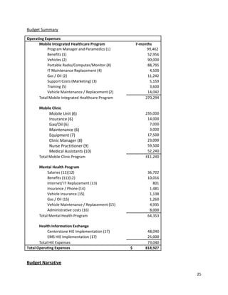 25 
 
Budget Summary 
Operating Expenses    
Mobile Integrated Healthcare Program  7‐months 
Program Manager and Paramedics (1)                     99,462   
Benefits (1)   52,956
Vehicles (2)  90,000
Portable Radio/Computer/Monitor (4)   88,795
IT Maintenance Replacement (4)  4,500
Gas / Oil (2)  11,242
Support Costs (Marketing) (3)  5,159
Training (5)  3,600
Vehicle Maintenance / Replacement (2)  14,042
Total Mobile Integrated Healthcare Program  270,294
     
Mobile Clinic    
Mobile Unit (6)  235,000
Insurance (6)  14,000
Gas/Oil (6) 7,000
Maintenance (6)  3,000
Equipment (7)  17,500
Clinic Manager (8)  23,000
Nurse Practitioner (9)  59,500
Medical Assistants (10)  52,240
Total Mobile Clinic Program  411,240
     
Mental Health Program    
Salaries (11)(12)  36,722
Benefits (11)(12)  10,016
Internet/ IT Replacement (13)  801
Insurance / Phone (14)   1,481
Vehicle Insurance (15)  1,138
Gas / Oil (15)   1,260
Vehicle Maintenance / Replacement (15)  4,935
Administrative costs (16)  8,000
Total Mental Health Program  64,353
     
Health Information Exchange     
Centerstone HIE Implementation (17)  48,040
EMS HIE Implementation (17)  25,000
Total HIE Expenses  73,040
Total Operating Expenses  $              818,927  
   
Budget Narrative 
 