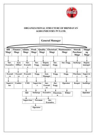ORGANIZATIONAL STRUCTURE OF BRINDAVAN
AGRO INDUSTRY PVT.LTD.
SO Incharge Executive Electricia
n
Fitter Operator
Supervisor Foreman Jnr.
Executive
Operator
General Manager
HR
Mngr
Finance
Mngr
Admin.
Mngr
Prod.
Mngr
Quality
Mngr
Electrical
Mngr
Maintenance
Mngr
Store&
Purchase
Mngr
Shippi
ng
Mngr
Snr.
Executive
Acct.
Officer
Snr.
Executiv
e
Snr.
Engg.
Deputy
manager
Snr.
Engg.
Snr. Engg. Incharge Deputy
manager
Executi
ve
Executi
ve
Executiv
e
Engg. Asst.
Manager
Engg. Engg. Purchase
r
Supervis
or
Supervi
sor
Cashier CSO Superviso
r
Snr.
Executi
ve
Jnr.
Engg.
Operator Keeper Incharge
 