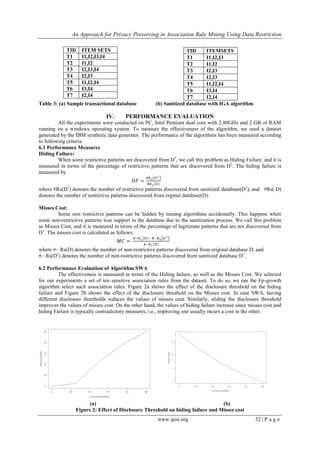 An Approach for Privacy Preserving in Association Rule Mining Using Data Restriction
www.ijesi.org 32 | P a g e
Table 3: (a) Sample transactional database (b) Sanitized database with IGA algorithm
IV. PERFORMANCE EVALUATION
All the experiments were conducted on PC, Intel Pentium dual core with 2.80GHz and 2 GB of RAM
running on a windows operating system. To measure the effectiveness of the algorithm, we used a dataset
generated by the IBM synthetic data generator. The performance of the algorithms has been measured according
to following criteria.
6.1 Performance Measures
Hiding Failure:
When some restrictive patterns are discovered from D1
, we call this problem as Hiding Failure, and it is
measured in terms of the percentage of restrictive patterns that are discovered from D1
. The hiding failure is
measured by
𝐻𝐹 =
#Rs D1
#Rs D
where #Rs(D1
) denotes the number of restrictive patterns discovered from sanitized database(D1
), and #Rs( D)
denotes the number of restrictive patterns discovered from orginal database(D).
Misses Cost:
Some non restrictive patterns can be hidden by mining algorithms accidentally. This happens when
some non-restrictive patterns lose support in the database due to the sanitization process. We call this problem
as Misses Cost, and it is measured in terms of the percentage of legitimate patterns that are not discovered from
D1
. The misses cost is calculated as follows:
𝑀𝐶 =
#~Rs D − #~Rs D1
#~Rs D
where #~ Rs(D) denotes the number of non-restrictive patterns discovered from original database D, and
#~ Rs(D1
) denotes the number of non-restrictive patterns discovered from sanitized database D1
.
6.2 Performance Evaluation of Algorithm SWA
The effectiveness is measured in terms of the Hiding failure, as well as the Misses Cost. We selected
for our experiments a set of ten sensitive association rules from the dataset. To do so, we ran the Fp-growth
algorithm select such association rules. Figure 2a shows the effect of the disclosure threshold on the hiding
failure and Figure 2b shows the effect of the disclosure threshold on the Misses cost. In case SWA, having
different disclosure thresholds reduces the values of misses cost. Similarly, sliding the disclosure threshold
improves the values of misses cost. On the other hand, the values of hiding failure increase since misses cost and
hiding Failure is typically contradictory measures, i.e., improving one usually incurs a cost in the other.
(a) (b)
Figure 2: Effect of Disclosure Threshold on hiding failure and Misses cost
TID ITEM SETS
T1 I1,I2,I3,I4
T2 I1,I2
T3 I2,I3,I4
T4 I2,I3
T5 I1,I2,I4
T6 I3,I4
T7 I2,I4
TID ITEMSETS
T1 I1,I2,I3
T2 I1,I2
T3 I2,I3
T4 I2,I3
T5 I1,I2,I4
T6 I3,I4
T7 I2,I4
 