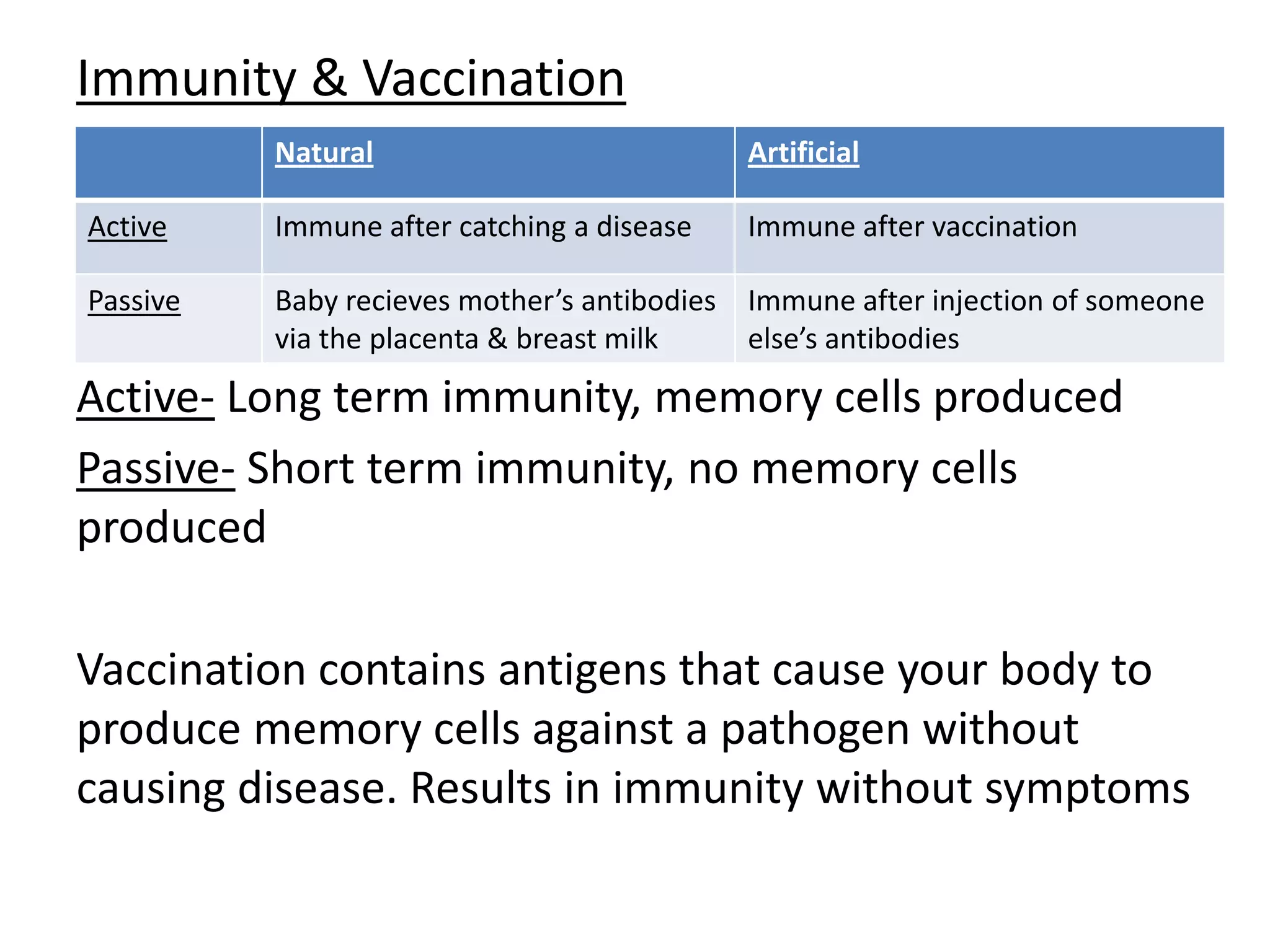 Immunity & Vaccination
Active- Long term immunity, memory cells produced
Passive- Short term immunity, no memory cells
produced
Vaccination contains antigens that cause your body to
produce memory cells against a pathogen without
causing disease. Results in immunity without symptoms
Natural Artificial
Active Immune after catching a disease Immune after vaccination
Passive Baby recieves mother’s antibodies
via the placenta & breast milk
Immune after injection of someone
else’s antibodies
 