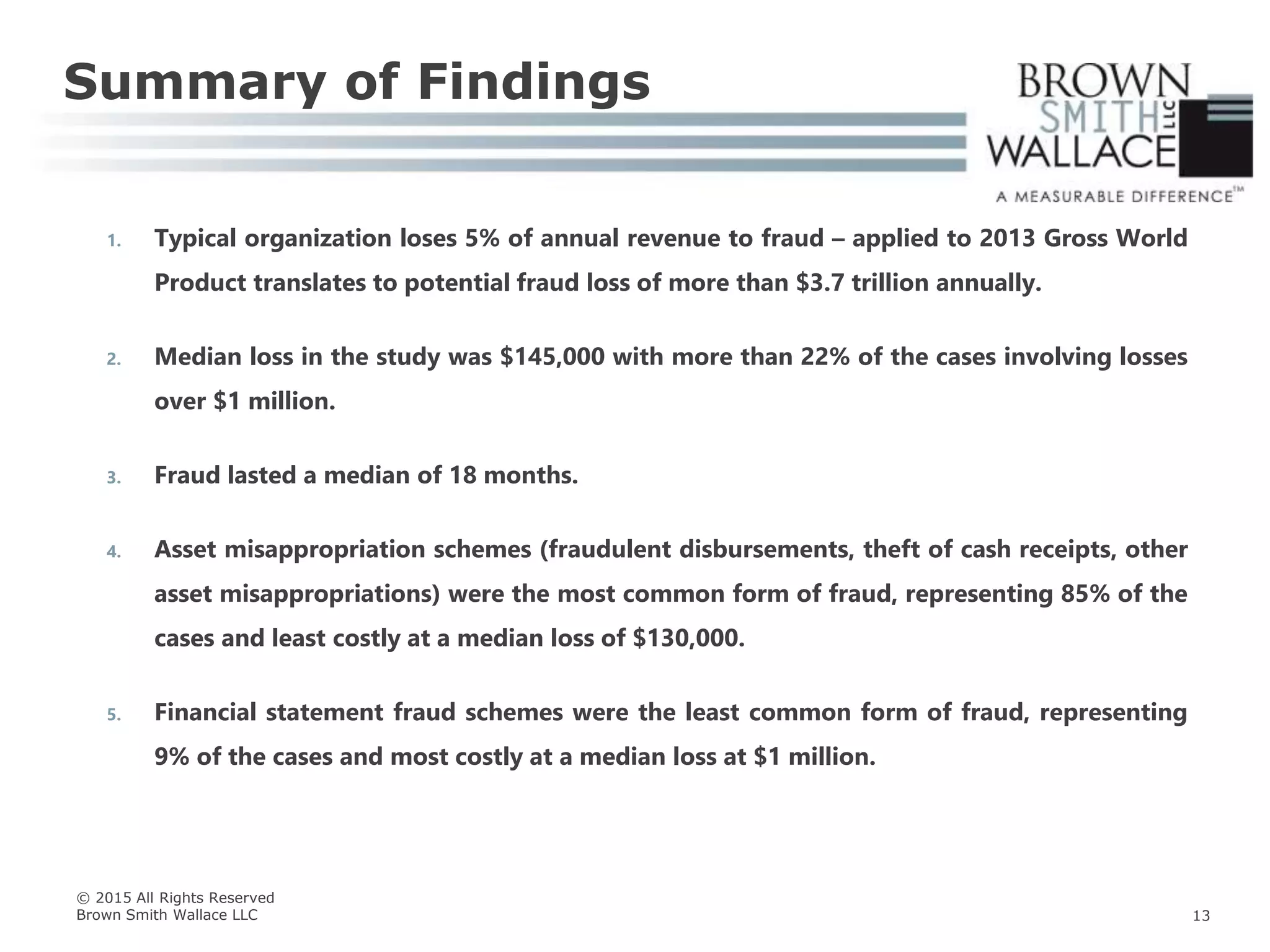 1. Typical organization loses 5% of annual revenue to fraud – applied to 2013 Gross World
Product translates to potential fraud loss of more than $3.7 trillion annually.
2. Median loss in the study was $145,000 with more than 22% of the cases involving losses
over $1 million.
3. Fraud lasted a median of 18 months.
4. Asset misappropriation schemes (fraudulent disbursements, theft of cash receipts, other
asset misappropriations) were the most common form of fraud, representing 85% of the
cases and least costly at a median loss of $130,000.
5. Financial statement fraud schemes were the least common form of fraud, representing
9% of the cases and most costly at a median loss at $1 million.
Summary of Findings
© 2015 All Rights Reserved
Brown Smith Wallace LLC 13
 