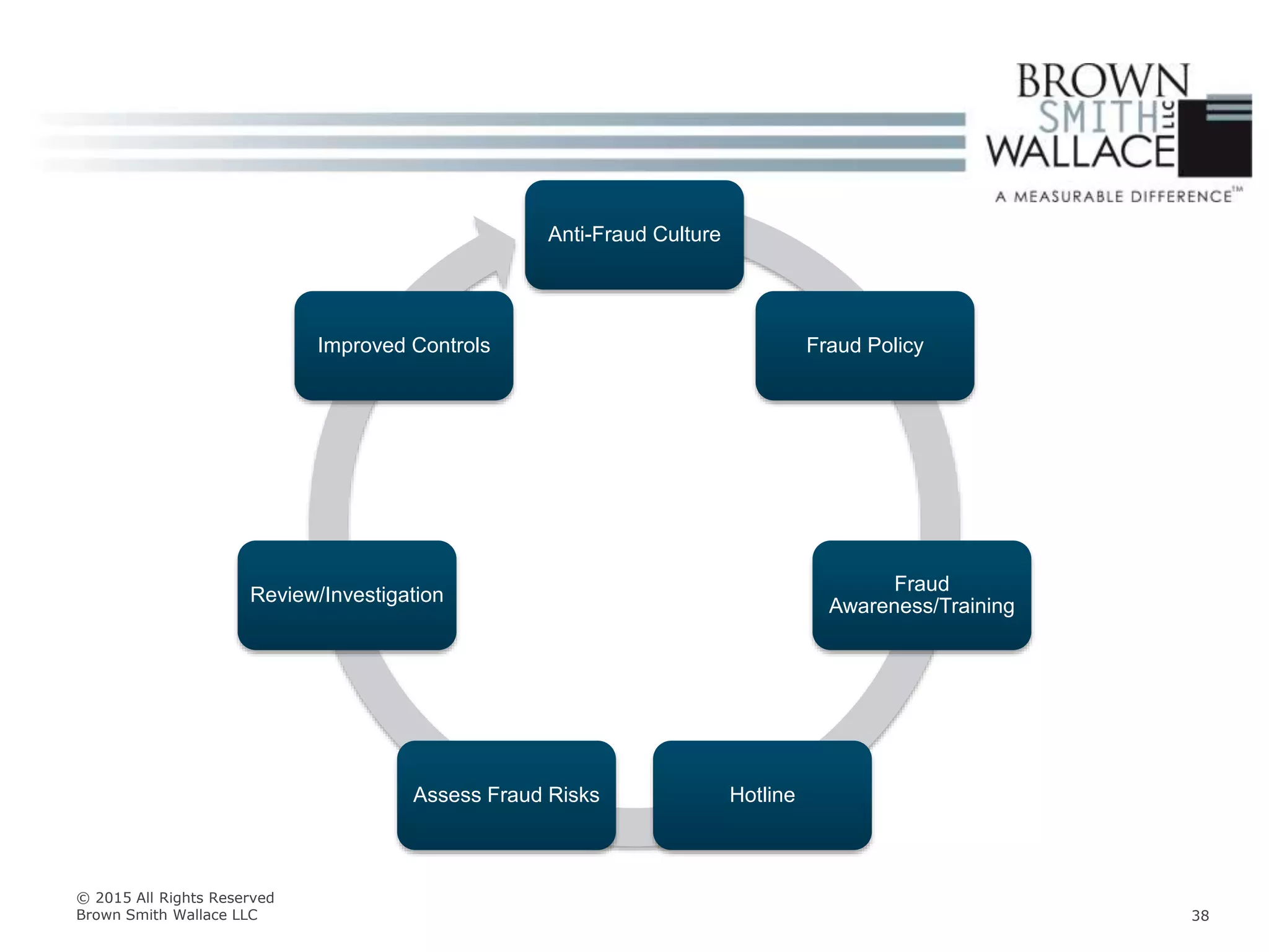 Anti-Fraud Culture
Fraud Policy
Fraud
Awareness/Training
HotlineAssess Fraud Risks
Review/Investigation
Improved Controls
© 2015 All Rights Reserved
Brown Smith Wallace LLC 38
 