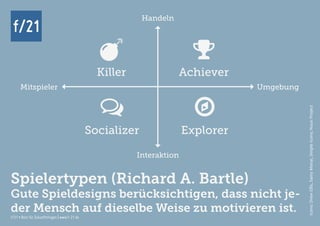 f/21 ▪ Büro für Zukunftsfragen | www.f-21.de
f/21f/21
f/21 ▪ Büro für Zukunftsfragen | www.f-21.de
Icons:DrewEllis,SamyMenai,SimpleIcons;NounProject
Spielertypen (Richard A. Bartle)
Gute Spieldesigns berücksichtigen, dass nicht je-
der Mensch auf dieselbe Weise zu motivieren ist.
Killer

Achiever

Socializer

Explorer

Handeln
Interaktion
Mitspieler Umgebung
 