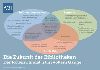 f/21 ▪ Büro für Zukunftsfragen | www.f-21.de
f/21f/21
f/21 ▪ Büro für Zukunftsfragen | www.f-21.de
LernorteInformationsknoten
Oase im hek-
tischen Alltag
Arbeitsorte
Orte der Begegnung
Förderung des Ge-
meinschaftslebens
personalisiertes
Lernen
Rahmenbedingungen für
optimale Lernerfahrungen
Ausbildung von
Informations- und
Digitalkompetenz
Wissensidentifikation
und -bewahrung
Rechercheunterstützung
peer Learning
Unterstützung von
Interaktion und
Kollaboration
Maker Spaces
Gegenpol zu
Filter Bubbles
Open Information
Information
Commons
Orientierung in der
Informationsflut
Information push
Inkubator für
Innovationen
Die Zukunft der Bibliotheken
Der Rollenwandel ist in vollem Gange...
Dritte Orte
 