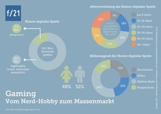 f/21 ▪ Büro für Zukunftsfragen | www.f-21.de
f/21f/21
f/21 ▪ Büro für Zukunftsfragen | www.f-21.de
Gaming
Vom Nerd-Hobby zum Massenmarkt
Nutzer digitaler Spiele
Quelle:BIU-JahresreportderComputer-undVideospielbrancheinDeutschland2014
 52%48%
Altersverteilung der Nutzer digitaler Spiele
Durch-
schnittsalter
der Nutzer di-
gitaler Spiele:
34,5 Jahre
Bildunsggrad der Nutzer digitaler Spiele
34,3 Mio.
Deutsche
spielen
5,2
Mio.
29,1
Mio.
gelegentlich
regelmäßig
(mind. mehrmals
monatlich)
9%
18%
16%
16%
18%
23%
bis 9 Jahre
10-19 Jahre
20-29 Jahre
30-39 Jahre
40-49 Jahre
50+ Jahre
Hochschule
Abitur
Mittlere Reife
Hauptschule
22%
20%
34%
24%
 