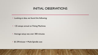 INITIAL OBSERVATIONS
• Looking at data, we found the following:
• ~25 setups annual on Fitting Machines
• Average setup was over 300 minutes
• $1.59/minute = Multi-Spindle cost
 