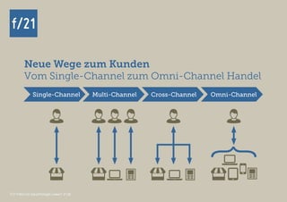 f/21 ▪ Büro für Zukunftsfragen | www.f-21.de
f/21f/21
f/21 ▪ Büro für Zukunftsfragen | www.f-21.de
Single-Channel Multi-Channel Cross-Channel Omni-Channel
Neue Wege zum Kunden
Vom Single-Channel zum Omni-Channel Handel
 