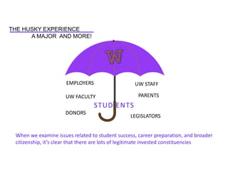 STUD ENTS
PARENTS
UW STAFFEMPLOYERS
LEGISLATORS
UW FACULTY
DONORS
A MAJOR AND MORE!
THE HUSKY EXPERIENCE
When we examine issues related to student success, career preparation, and broader
citizenship, it’s clear that there are lots of legitimate invested constituencies
 