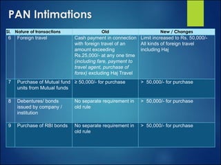 Sl. Nature of transactions Old New / Changes
6 Foreign travel Cash payment in connection
with foreign travel of an
amount exceeding
Rs.25,000/- at any one time
(including fare, payment to
travel agent, purchase of
forex) excluding Haj Travel
Limit increased to Rs. 50,000/-
All kinds of foreign travel
including Haj
7 Purchase of Mutual fund
units from Mutual funds
≥ 50,000/- for purchase > 50,000/- for purchase
8 Debentures/ bonds
issued by company /
institution
No separate requirement in
old rule
> 50,000/- for purchase
9 Purchase of RBI bonds No separate requirement in
old rule
> 50,000/- for purchase
PAN Intimations
 