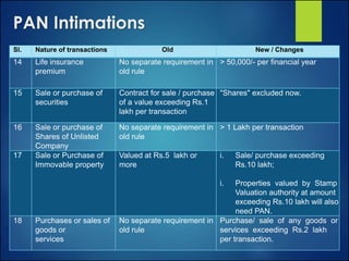 Sl. Nature of transactions Old New / Changes
14 Life insurance
premium
No separate requirement in
old rule
> 50,000/- per financial year
15 Sale or purchase of
securities
Contract for sale / purchase
of a value exceeding Rs.1
lakh per transaction
"Shares" excluded now.
16 Sale or purchase of
Shares of Unlisted
Company
No separate requirement in
old rule
> 1 Lakh per transaction
17 Sale or Purchase of
Immovable property
Valued at Rs.5 lakh or
more
i. Sale/ purchase exceeding
Rs.10 lakh;
i. Properties valued by Stamp
Valuation authority at amount
exceeding Rs.10 lakh will also
need PAN.
18 Purchases or sales of
goods or
services
No separate requirement in
old rule
Purchase/ sale of any goods or
services exceeding Rs.2 lakh
per transaction.
PAN Intimations
 