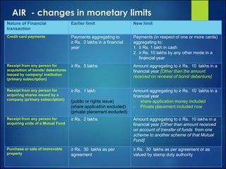 AIR - changes in monetary limits
Nature of Financial
transaction
Earlier limit New limit
Credit card payments Payments aggregating to
≥ Rs. 2 lakhs in a financial
year
Payments (in respect of one or more cards)
aggregating to:
1. ≥ Rs. 1 lakh in cash
2. ≥ Rs. 10 lakhs by any other mode in a
financial year
Receipt from any person for
acquisition of bonds/ debentures
issued by company/ institution
(primary subscription)
≥ Rs. 5 lakhs Amount aggregating to ≥ Rs. 10 lakhs in a
financial year [Other than the amount
received on renewal of bond/ debenture]
Receipt from any person for
acquiring shares issued by a
company (primary subscription)
≥ Rs. 1 lakh
(public or rights issue)
(share application excluded)
(private placement excluded)
Amount aggregating to ≥ Rs. 10 lakhs in a
financial year
- share application money included
- Private placement included now
Receipt from any person for
acquiring units of a Mutual Fund
≥ Rs. 2 lakhs Amount aggregating to ≥ Rs. 10 lakhs in a
financial year [Other than amount received
on account of transfer of funds from one
scheme to another scheme of that Mutual
Fund]
Purchase or sale of immovable
property
≥ Rs. 30 lakhs as per
agreement
≥ Rs. 30 lakhs as per agreement or as
valued by stamp duty authority
 