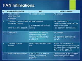 Sl# Nature of transactions Old New / Changes
1 Motor vehicles
(other than two
wheelers)
All sales/purchases No change
2 Opening an account with
a banking company.
(other than time deposit)
All new accounts.
(Co-op banks not covered
earlier)
No change except:
- Basic Savings Bank Deposit
Account excluded
- Co-operative banks added
3 Credit card Application to banking
company / any other
company / institution for
credit card
No change.
Co-operative banks also to
comply.
4 Opening of demat
account
No such requirement in old
rule
With a DP, custodian of
securities (escrow accounts) or
any other person registered u/s
12(1A) of the SEBI Act
5 Hotel / restaurant bill(s) > Rs.25,000/- at any one
time by any mode of
payment
Limit changed to Rs. 50,000/-.
Mode changed to CASH.
PAN Intimations
 