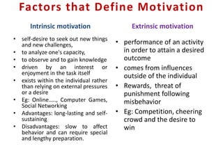 Factors that Define Motivation
Intrinsic motivation
• self-desire to seek out new things
and new challenges,
• to analyze one's capacity,
• to observe and to gain knowledge
• driven by an interest or
enjoyment in the task itself
• exists within the individual rather
than relying on external pressures
or a desire
• Eg: Online….., Computer Games,
Social Networking
• Advantages: long-lasting and self-
sustaining
• Disadvantages: slow to affect
behavior and can require special
and lengthy preparation.
Extrinsic motivation
• performance of an activity
in order to attain a desired
outcome
• comes from influences
outside of the individual
• Rewards, threat of
punishment following
misbehavior
• Eg: Competition, cheering
crowd and the desire to
win
 