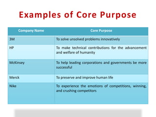 Examples of Core Purpose
Company Name Core Purpose
3M To solve unsolved problems innovatively
HP To make technical contributions for the advancement
and welfare of humanity
McKinsey To help leading corporations and governments be more
successful
Merck To preserve and improve human life
Nike To experience the emotions of competitions, winning,
and crushing competitors
 