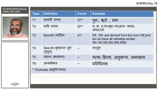 Mr Nanda Mohan Shenoy
CDPSE, CISA ,CAIIB
<12>
Type Definition Count Example
T1 स्िरादद गिम ् 72** पुन:, ऋिे , नमः
T2 चादद गिम ् 30** च, िा, ह,एि,भूयः,यत्र,हन्ि, यािि्-
िािि्,स्म
T3 Specific िद्धधिः 41* ित्र, ििः are derived from the noun िद् and
do not have all vibhaktis similar .
यिः,यत्र,िदा,यदा,सदा,सिादा
T4 Specific कृ द्धन्िः िुम
(िुमुन ्)
-- गन्िुम ्
T5 त्िान्ि (तत्िान्ि) -- गत्िा, दहत्िा, अनुप्राप्य, समारुह्य
T6 अव्ययीभाि -- प्रतिददनम्
** Excludes आकृ ति गिम ्
अव्ययम ्-Day 18
 