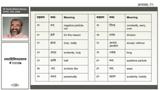 Mr Nanda Mohan Shenoy
CDPSE, CISA ,CAIIB
<18>
सङ्ख्या शब्दः Meaning सङ्ख्या शब्दः Meaning
२९ नञ ् negative particle,
not
३६ तिरस ् crookedly, awry,
over
३० हेिौ for this reason ३७ उपधा division
३१ इध्दा truly, really ३८ अन्िरा,
अन्िरेि
except, without
३२ अध्दा evidently, truly ३९ ज्योक् long
३३ सासम half ४० कम् expletive particle
३४ -िि ् enclictic like ४१ शम् ease
३५ सनि ् perpetually ४२ सहसा suddenly, hastily
अव्ययम ्-T1
स्िराददननपातमव्य
यं १।१।३७
 