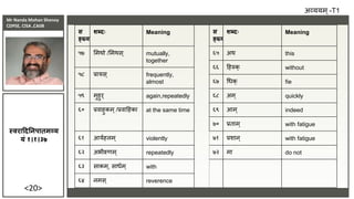 Mr Nanda Mohan Shenoy
CDPSE, CISA ,CAIIB
<20>
स
ङ्ख्या
शब्दः Meaning स
ङ्ख्या
शब्दः Meaning
५७ समर्ो /समर्स् mutually,
together
६५ अर् this
६६ दहरुक् without
५८ प्रायस् frequently,
almost ६७ धधक् fie
५९ मुहुर् again,repeatedly ६८ अम् quickly
६० प्रिाहुकम्/प्रिादहका at the same time ६९ आम् indeed
७० प्रिाम् with fatigue
६१ आयाहलम् violently ७१ प्रशान ् with fatigue
६२ अभीक्ष्िम् repeatedly ७२ मा do not
६३ साकम्, साधाम् with
६४ नमस् reverence
अव्ययम ्-T1
स्िराददननपातमव्य
यं १।१।३७
 