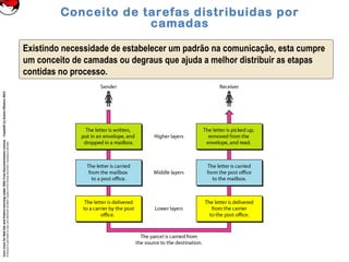 CoreLinuxforRedHatandFedoralearningunderGNUFreeDocumentationLicense-Copyleft(c)AcácioOliveira2012
Everyoneispermittedtocopyanddistributeverbatimcopiesofthislicensedocument,changingisallowed
Existindo necessidade de estabelecer um padrão na comunicação, esta cumpre
um conceito de camadas ou degraus que ajuda a melhor distribuir as etapas
contidas no processo.
Conceito de tarefas distribuidas por
camadas
 