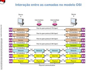 CoreLinuxforRedHatandFedoralearningunderGNUFreeDocumentationLicense-Copyleft(c)AcácioOliveira2012
Everyoneispermittedtocopyanddistributeverbatimcopiesofthislicensedocument,changingisallowed
77
33
44
55
66
22
11
77
33
44
55
66
22
11
Interação entre as camadas no modelo OSI
 