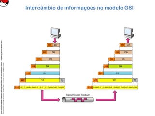 CoreLinuxforRedHatandFedoralearningunderGNUFreeDocumentationLicense-Copyleft(c)AcácioOliveira2012
Everyoneispermittedtocopyanddistributeverbatimcopiesofthislicensedocument,changingisallowed
Intercâmbio de informações no modelo OSI
 