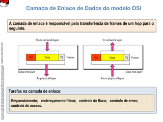CoreLinuxforRedHatandFedoralearningunderGNUFreeDocumentationLicense-Copyleft(c)AcácioOliveira2012
Everyoneispermittedtocopyanddistributeverbatimcopiesofthislicensedocument,changingisallowed
A camada de enlace é responsável pela transferência de frames de um hop para o
seguinte.
A camada de enlace é responsável pela transferência de frames de um hop para o
seguinte.
Camada de Enlace de Dados do modelo OSI
Tarefas na camada de enlace:
Empacotamento; endereçamento físico; controle de fluxo; controle de erros;
controle de acesso.
 