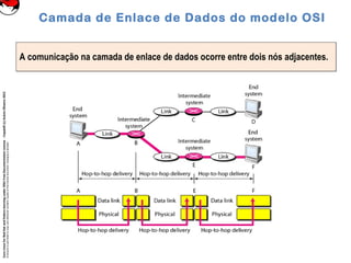 CoreLinuxforRedHatandFedoralearningunderGNUFreeDocumentationLicense-Copyleft(c)AcácioOliveira2012
Everyoneispermittedtocopyanddistributeverbatimcopiesofthislicensedocument,changingisallowed
A comunicação na camada de enlace de dados ocorre entre dois nós adjacentes.A comunicação na camada de enlace de dados ocorre entre dois nós adjacentes.
Camada de Enlace de Dados do modelo OSI
 