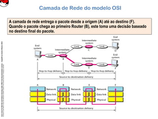 CoreLinuxforRedHatandFedoralearningunderGNUFreeDocumentationLicense-Copyleft(c)AcácioOliveira2012
Everyoneispermittedtocopyanddistributeverbatimcopiesofthislicensedocument,changingisallowed
A camada de rede entrega o pacote desde a origem (A) até ao destino (F).
Quando o pacote chega ao primeiro Router (B), este toma uma decisão baseado
no destino final do pacote.
A camada de rede entrega o pacote desde a origem (A) até ao destino (F).
Quando o pacote chega ao primeiro Router (B), este toma uma decisão baseado
no destino final do pacote.
Camada de Rede do modelo OSI
 