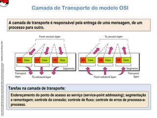 CoreLinuxforRedHatandFedoralearningunderGNUFreeDocumentationLicense-Copyleft(c)AcácioOliveira2012
Everyoneispermittedtocopyanddistributeverbatimcopiesofthislicensedocument,changingisallowed
A camada de transporte é responsável pela entrega de uma mensagem, de um
processo para outro.
A camada de transporte é responsável pela entrega de uma mensagem, de um
processo para outro.
Camada de Transporte do modelo OSI
Tarefas na camada de transporte:
Endereçamento do ponto de acesso ao serviço (service-point addressing); segmentação
e remontagem; controle da conexão; controle de fluxo; controle de erros de processo-a-
processo.
 