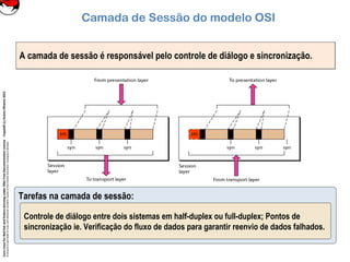 CoreLinuxforRedHatandFedoralearningunderGNUFreeDocumentationLicense-Copyleft(c)AcácioOliveira2012
Everyoneispermittedtocopyanddistributeverbatimcopiesofthislicensedocument,changingisallowed
A camada de sessão é responsável pelo controle de diálogo e sincronização.A camada de sessão é responsável pelo controle de diálogo e sincronização.
Camada de Sessão do modelo OSI
Tarefas na camada de sessão:
Controle de diálogo entre dois sistemas em half-duplex ou full-duplex; Pontos de
sincronização ie. Verificação do fluxo de dados para garantir reenvio de dados falhados.
 