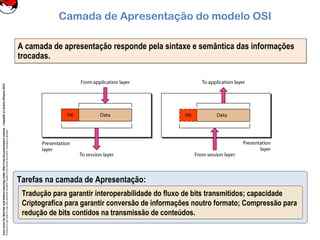 CoreLinuxforRedHatandFedoralearningunderGNUFreeDocumentationLicense-Copyleft(c)AcácioOliveira2012
Everyoneispermittedtocopyanddistributeverbatimcopiesofthislicensedocument,changingisallowed
A camada de apresentação responde pela sintaxe e semântica das informações
trocadas.
A camada de apresentação responde pela sintaxe e semântica das informações
trocadas.
Camada de Apresentação do modelo OSI
Tarefas na camada de Apresentação:
Tradução para garantir interoperabilidade do fluxo de bits transmitidos; capacidade
Criptografica para garantir conversão de informações noutro formato; Compressão para
redução de bits contidos na transmissão de conteúdos.
 