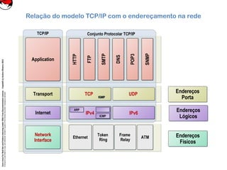 CoreLinuxforRedHatandFedoralearningunderGNUFreeDocumentationLicense-Copyleft(c)AcácioOliveira2012
Everyoneispermittedtocopyanddistributeverbatimcopiesofthislicensedocument,changingisallowed
Conjunto Protocolar TCP/IPTCP/IP
TCPTCP UDPUDP
EthernetEthernet Frame
Relay
Frame
Relay
Token
Ring
Token
Ring ATMATM
ApplicationApplication
TransportTransport
Network
Interface
Network
Interface
HTTPHTTP
InternetInternet
FTPFTP
SMTPSMTP
DNSDNS
POP3POP3
SNMPSNMP
IPv6IPv6IPv4IPv4
ARPARP
IGMPIGMP
ICMPICMP
Endereços
Porta
Endereços
Porta
Endereços
Lógicos
Endereços
Lógicos
Endereços
Físicos
Endereços
Físicos
Relação do modelo TCP/IP com o endereçamento na rede
 
