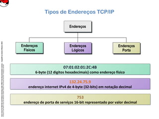CoreLinuxforRedHatandFedoralearningunderGNUFreeDocumentationLicense-Copyleft(c)AcácioOliveira2012
Everyoneispermittedtocopyanddistributeverbatimcopiesofthislicensedocument,changingisallowed
Tipos de Endereços TCP/IP
Endereços
Porta
Endereços
Porta
Endereços
Lógicos
Endereços
Lógicos
Endereços
Físicos
Endereços
Físicos
EndereçosEndereços
07:01:02:01:2C:4B
6-byte (12 digitos hexadecimais) como endereço físico
07:01:02:01:2C:4B
6-byte (12 digitos hexadecimais) como endereço físico
132.24.75.9
endereço internet IPv4 de 4-byte (32-bits) em notação decimal
132.24.75.9
endereço internet IPv4 de 4-byte (32-bits) em notação decimal
753
endereço de porta de serviços 16-bit representado por valor decimal
753
endereço de porta de serviços 16-bit representado por valor decimal
 