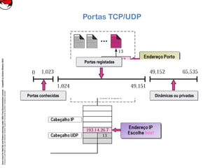 CoreLinuxforRedHatandFedoralearningunderGNUFreeDocumentationLicense-Copyleft(c)AcácioOliveira2012
Everyoneispermittedtocopyanddistributeverbatimcopiesofthislicensedocument,changingisallowed
Portas TCP/UDP
Portas conhecidasPortas conhecidas Dinâmicas ou privadasDinâmicas ou privadas
Portas registadasPortas registadas
 