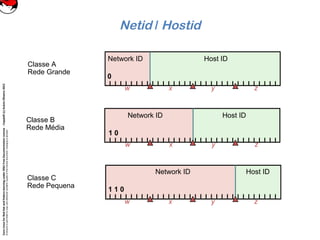 CoreLinuxforRedHatandFedoralearningunderGNUFreeDocumentationLicense-Copyleft(c)AcácioOliveira2012
Everyoneispermittedtocopyanddistributeverbatimcopiesofthislicensedocument,changingisallowed
Netid / Hostid
Classe C
Rede Pequena
Classe B
Rede Média
Classe A
Rede Grande
Network ID Host ID
1 1 0
xw y z
Network ID Host ID
1 0
xw y z
Network ID Host ID
0
xw y z
 
