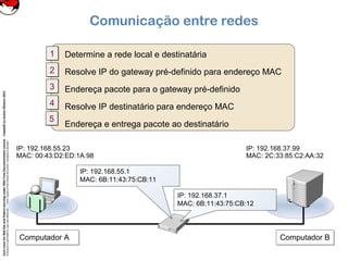 CoreLinuxforRedHatandFedoralearningunderGNUFreeDocumentationLicense-Copyleft(c)AcácioOliveira2012
Everyoneispermittedtocopyanddistributeverbatimcopiesofthislicensedocument,changingisallowed
Comunicação entre redes
IP: 192.168.55.23
MAC: 00:43:D2:ED:1A:98
IP: 192.168.37.99
MAC: 2C:33:85:C2:AA:32
IP: 192.168.55.1
MAC: 6B:11:43:75:CB:11
IP: 192.168.37.1
MAC: 6B:11:43:75:CB:12
Determine a rede local e destinatária
Resolve IP do gateway pré-definido para endereço MAC
Endereça pacote para o gateway pré-definido
Resolve IP destinatário para endereço MAC
Endereça e entrega pacote ao destinatário
11
22
33
44
55
Computador BComputador BComputador AComputador A
 