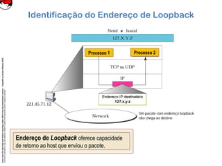 CoreLinuxforRedHatandFedoralearningunderGNUFreeDocumentationLicense-Copyleft(c)AcácioOliveira2012
Everyoneispermittedtocopyanddistributeverbatimcopiesofthislicensedocument,changingisallowed
Identificação do Endereço de Loopback
Processo 1 Processo 2
Endereço de Loopback oferece capacidade
de retorno ao host que enviou o pacote.
 