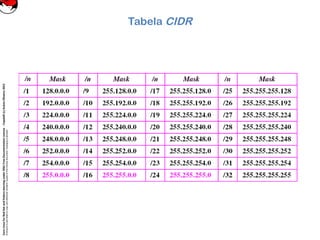 CoreLinuxforRedHatandFedoralearningunderGNUFreeDocumentationLicense-Copyleft(c)AcácioOliveira2012
Everyoneispermittedtocopyanddistributeverbatimcopiesofthislicensedocument,changingisallowed
Tabela CIDR
 