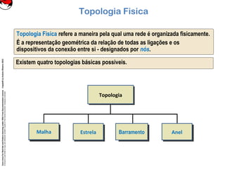CoreLinuxforRedHatandFedoralearningunderGNUFreeDocumentationLicense-Copyleft(c)AcácioOliveira2012
Everyoneispermittedtocopyanddistributeverbatimcopiesofthislicensedocument,changingisallowed
Topologia Fisica
Topologia Fisica refere a maneira pela qual uma rede é organizada fisicamente.
É a representação geométrica da relação de todas as ligações e os
dispositivos da conexão entre si - designados por nós.
Existem quatro topologias básicas possiveis.
Malha Estrela Barramento Anel
Topologia
 