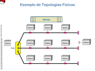 CoreLinuxforRedHatandFedoralearningunderGNUFreeDocumentationLicense-Copyleft(c)AcácioOliveira2012
Everyoneispermittedtocopyanddistributeverbatimcopiesofthislicensedocument,changingisallowed
MalhaEstrelaBarramentoAnelHibrida
Exemplo de Topologias Fisicas
 